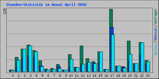 Stunden-Statistik im Monat April 2026
