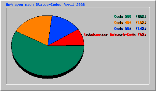 Anfragen nach Status-Codes April 2026