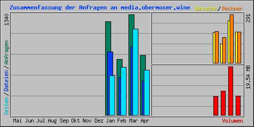 Zusammenfassung der Anfragen an media.obermoser.wine