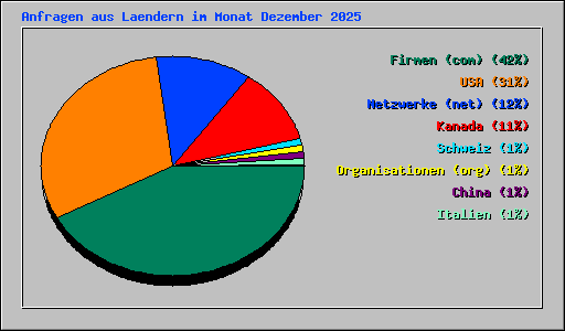 Anfragen aus Laendern im Monat Dezember 2025