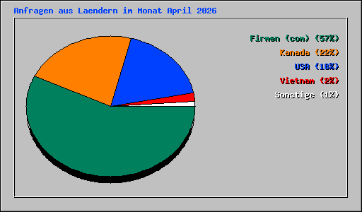Anfragen aus Laendern im Monat April 2026