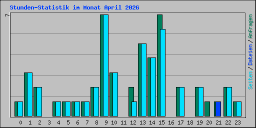 Stunden-Statistik im Monat April 2026