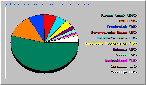 Anfragen aus Laendern im Monat Oktober 2025