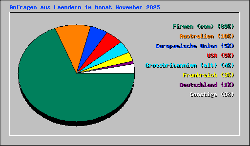 Anfragen aus Laendern im Monat November 2025