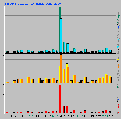 Tages-Statistik im Monat Juni 2025
