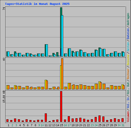 Tages-Statistik im Monat August 2025