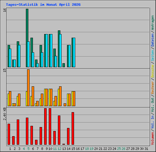 Tages-Statistik im Monat April 2026