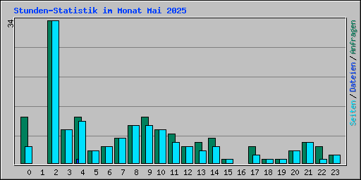 Stunden-Statistik im Monat Mai 2025