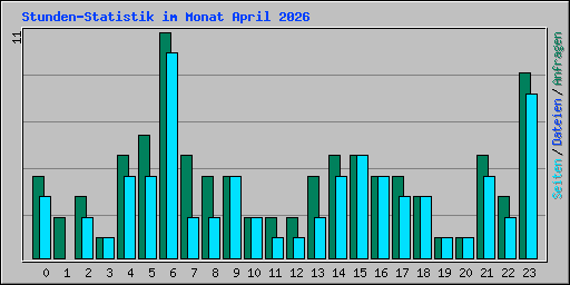 Stunden-Statistik im Monat April 2026