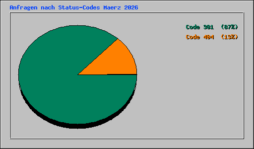 Anfragen nach Status-Codes Maerz 2026