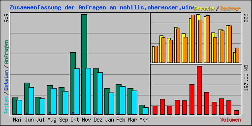 Zusammenfassung der Anfragen an nobilis.obermoser.wine