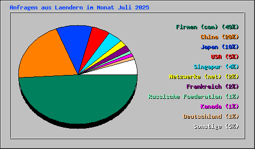 Anfragen aus Laendern im Monat Juli 2025