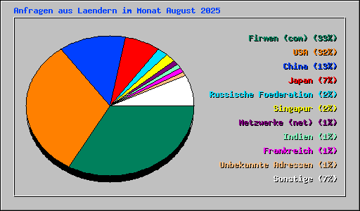 Anfragen aus Laendern im Monat August 2025