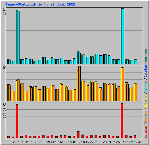 Tages-Statistik im Monat Juni 2025