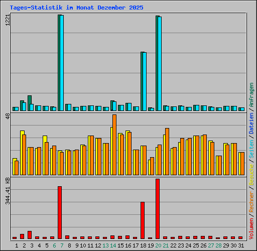 Tages-Statistik im Monat Dezember 2025