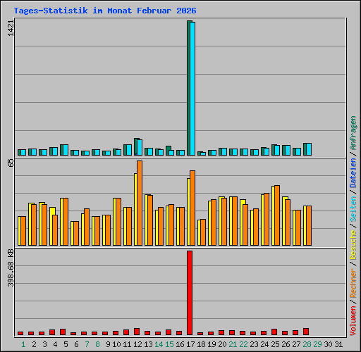 Tages-Statistik im Monat Februar 2026