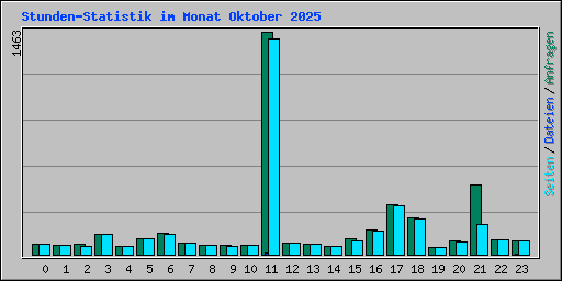 Stunden-Statistik im Monat Oktober 2025