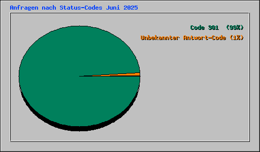 Anfragen nach Status-Codes Juni 2025