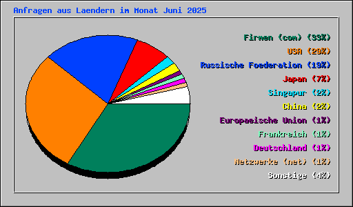 Anfragen aus Laendern im Monat Juni 2025
