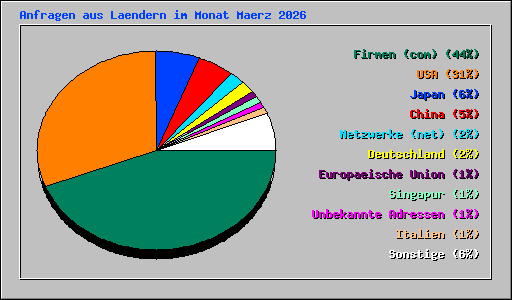 Anfragen aus Laendern im Monat Maerz 2026
