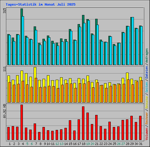 Tages-Statistik im Monat Juli 2025