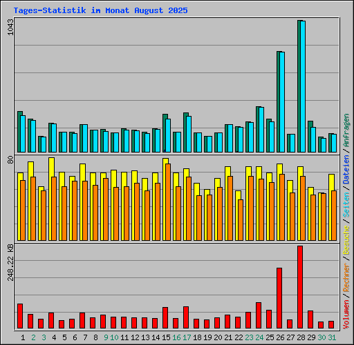 Tages-Statistik im Monat August 2025