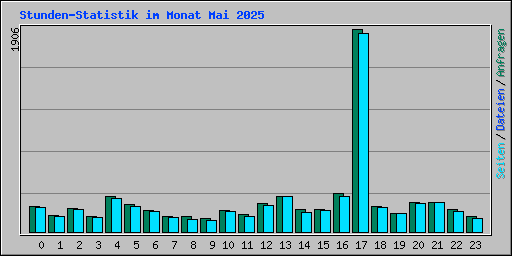 Stunden-Statistik im Monat Mai 2025