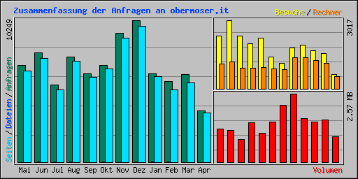 Zusammenfassung der Anfragen an obermoser.it