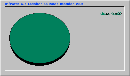 Anfragen aus Laendern im Monat Dezember 2025