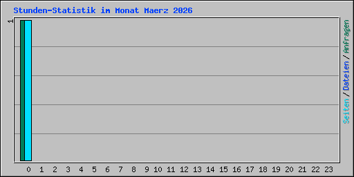 Stunden-Statistik im Monat Maerz 2026