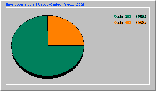Anfragen nach Status-Codes April 2026