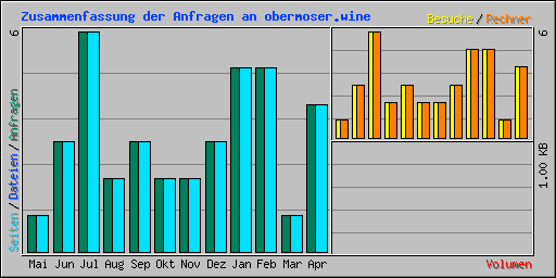 Zusammenfassung der Anfragen an obermoser.wine