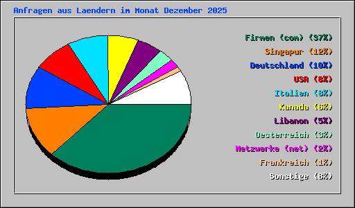 Anfragen aus Laendern im Monat Dezember 2025
