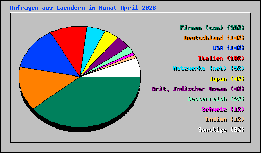 Anfragen aus Laendern im Monat April 2026
