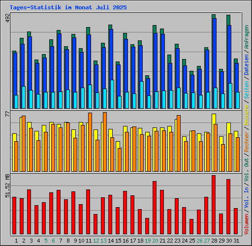 Tages-Statistik im Monat Juli 2025