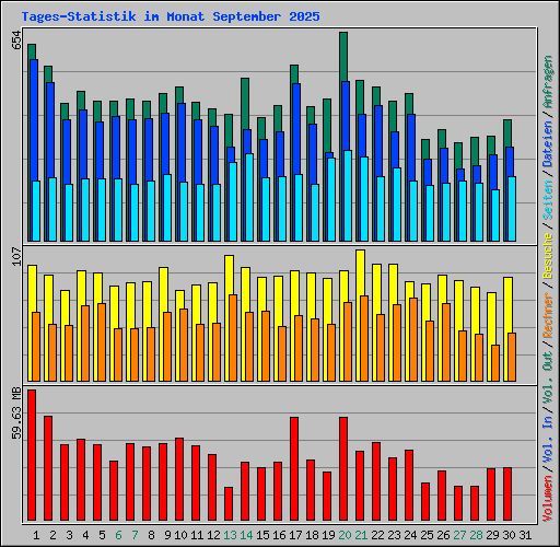 Tages-Statistik im Monat September 2025