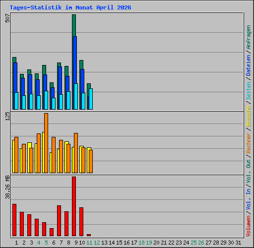 Tages-Statistik im Monat April 2026