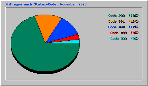 Anfragen nach Status-Codes November 2025