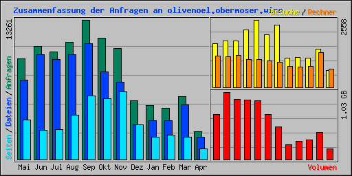 Zusammenfassung der Anfragen an olivenoel.obermoser.wine