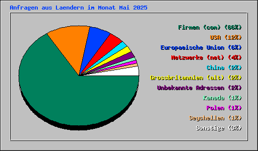 Anfragen aus Laendern im Monat Mai 2025