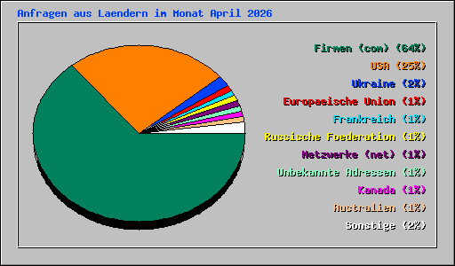 Anfragen aus Laendern im Monat April 2026