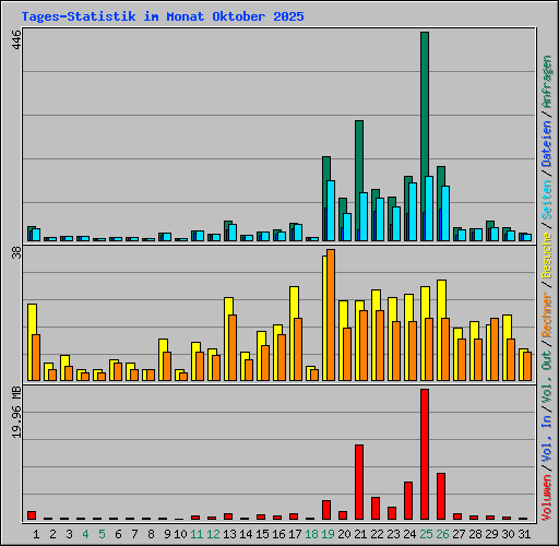 Tages-Statistik im Monat Oktober 2025