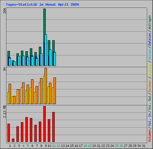 Tages-Statistik im Monat April 2026