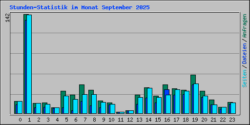 Stunden-Statistik im Monat September 2025