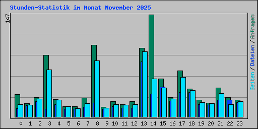 Stunden-Statistik im Monat November 2025