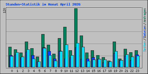 Stunden-Statistik im Monat April 2026