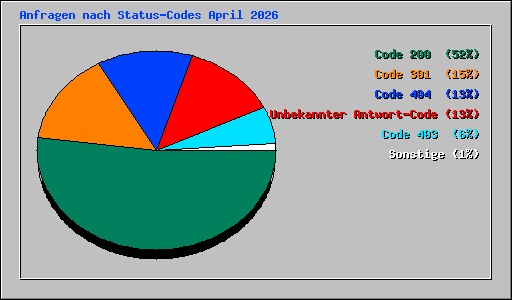 Anfragen nach Status-Codes April 2026