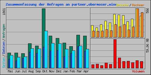 Zusammenfassung der Anfragen an partner.obermoser.wine