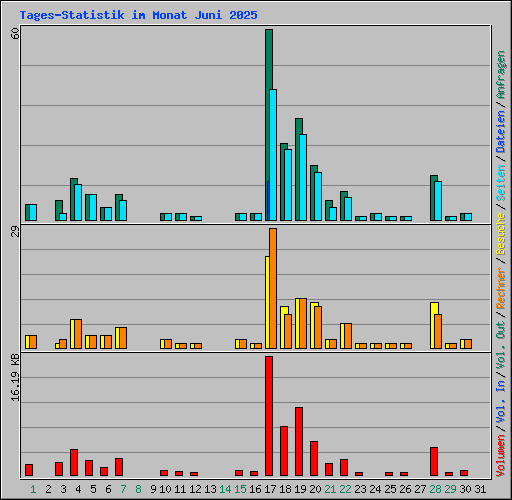 Tages-Statistik im Monat Juni 2025