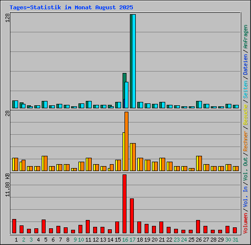 Tages-Statistik im Monat August 2025